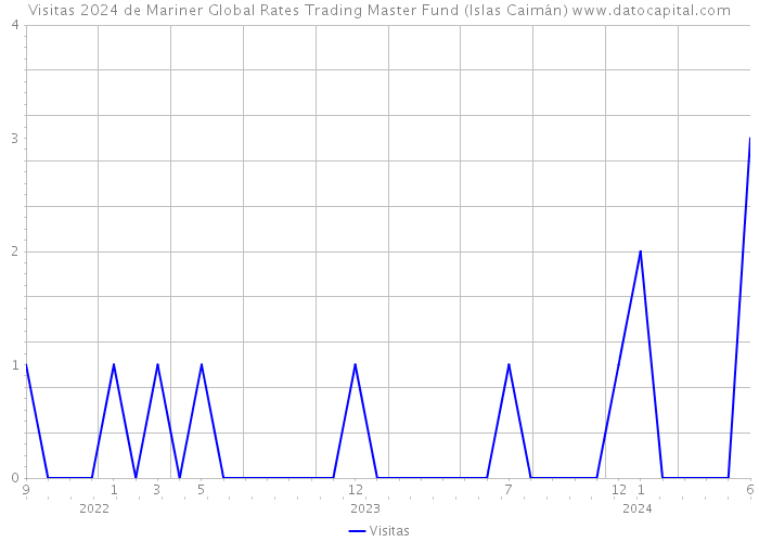 Visitas 2024 de Mariner Global Rates Trading Master Fund (Islas Caimán) 
