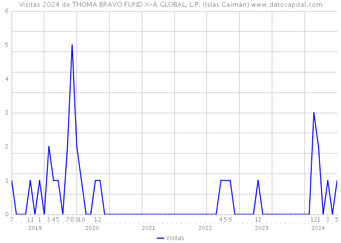 Visitas 2024 de THOMA BRAVO FUND X-A GLOBAL, L.P. (Islas Caimán) 