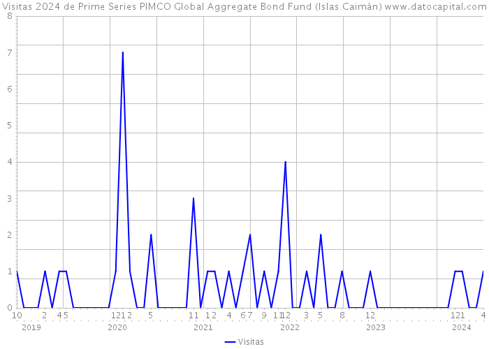 Visitas 2024 de Prime Series PIMCO Global Aggregate Bond Fund (Islas Caimán) 