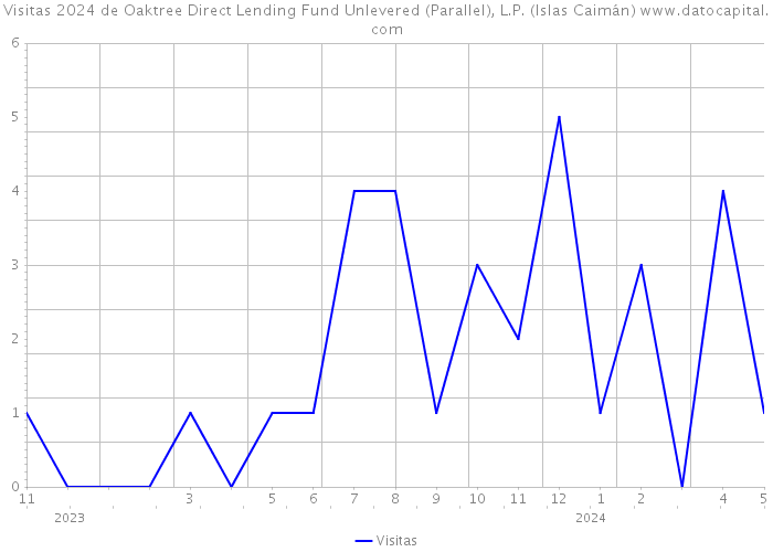 Visitas 2024 de Oaktree Direct Lending Fund Unlevered (Parallel), L.P. (Islas Caimán) 