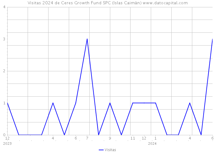 Visitas 2024 de Ceres Growth Fund SPC (Islas Caimán) 