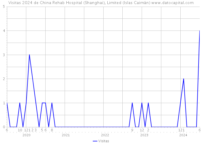 Visitas 2024 de China Rehab Hospital (Shanghai), Limited (Islas Caimán) 