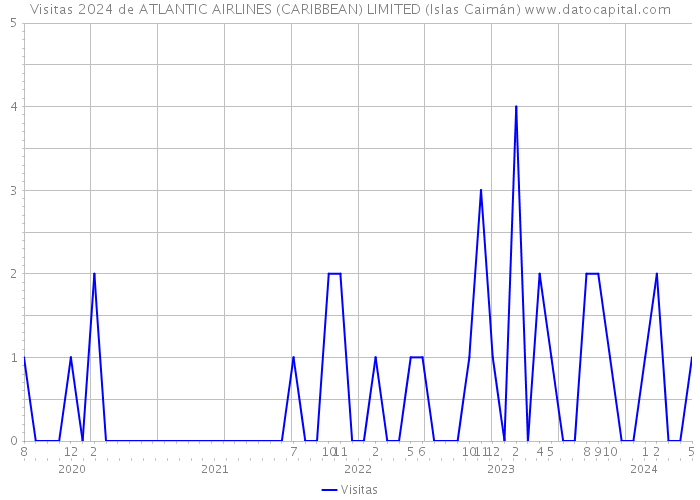Visitas 2024 de ATLANTIC AIRLINES (CARIBBEAN) LIMITED (Islas Caimán) 