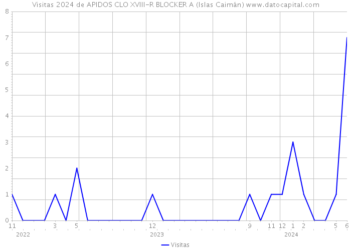 Visitas 2024 de APIDOS CLO XVIII-R BLOCKER A (Islas Caimán) 