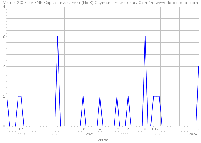Visitas 2024 de EMR Capital Investment (No.3) Cayman Limited (Islas Caimán) 