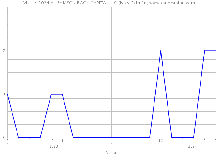 Visitas 2024 de SAMSON ROCK CAPITAL LLC (Islas Caimán) 