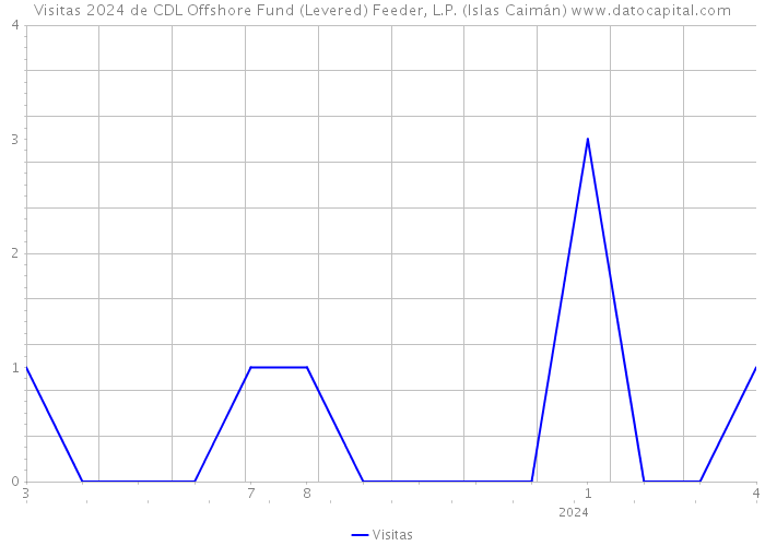 Visitas 2024 de CDL Offshore Fund (Levered) Feeder, L.P. (Islas Caimán) 