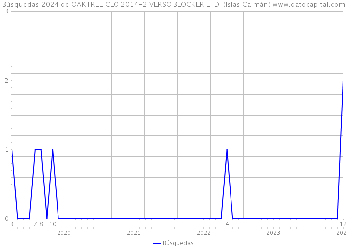 Búsquedas 2024 de OAKTREE CLO 2014-2 VERSO BLOCKER LTD. (Islas Caimán) 