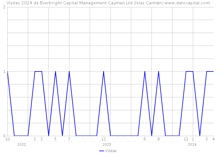 Visitas 2024 de Everbright Capital Management Cayman Ltd (Islas Caimán) 