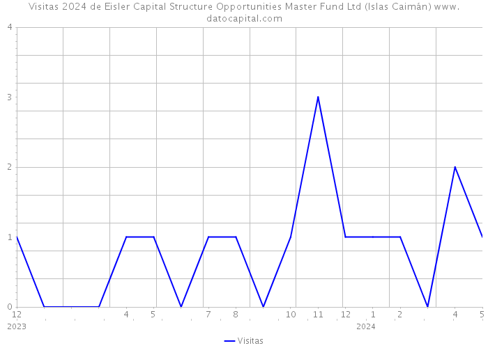 Visitas 2024 de Eisler Capital Structure Opportunities Master Fund Ltd (Islas Caimán) 
