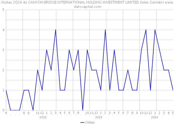 Visitas 2024 de CANYON BRIDGE INTERNATIONAL HOLDING INVESTMENT LIMITED (Islas Caimán) 