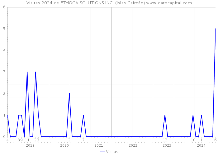 Visitas 2024 de ETHOCA SOLUTIONS INC. (Islas Caimán) 