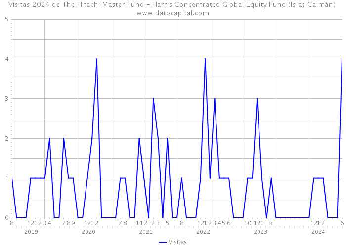 Visitas 2024 de The Hitachi Master Fund - Harris Concentrated Global Equity Fund (Islas Caimán) 