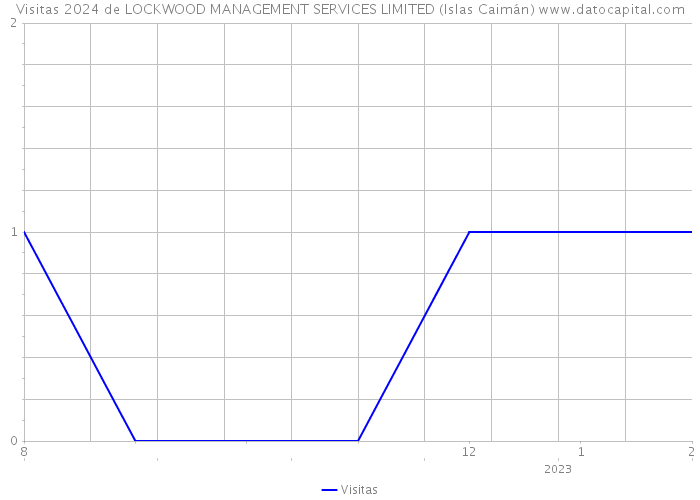 Visitas 2024 de LOCKWOOD MANAGEMENT SERVICES LIMITED (Islas Caimán) 