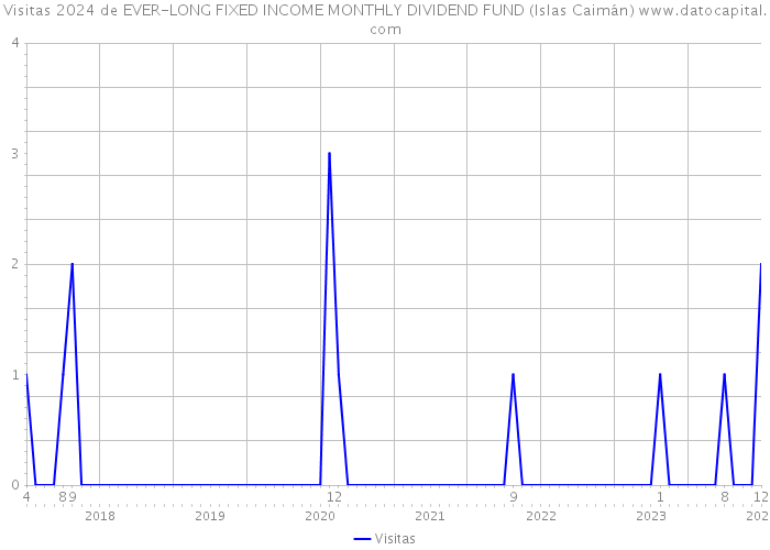 Visitas 2024 de EVER-LONG FIXED INCOME MONTHLY DIVIDEND FUND (Islas Caimán) 