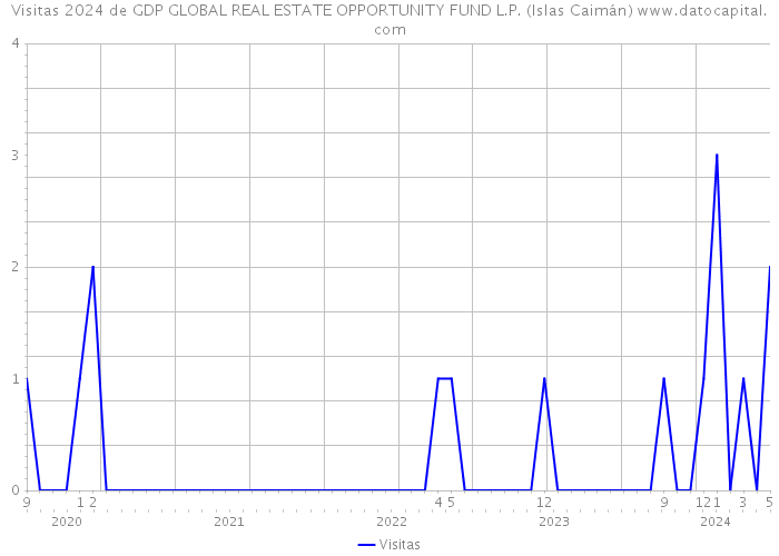 Visitas 2024 de GDP GLOBAL REAL ESTATE OPPORTUNITY FUND L.P. (Islas Caimán) 