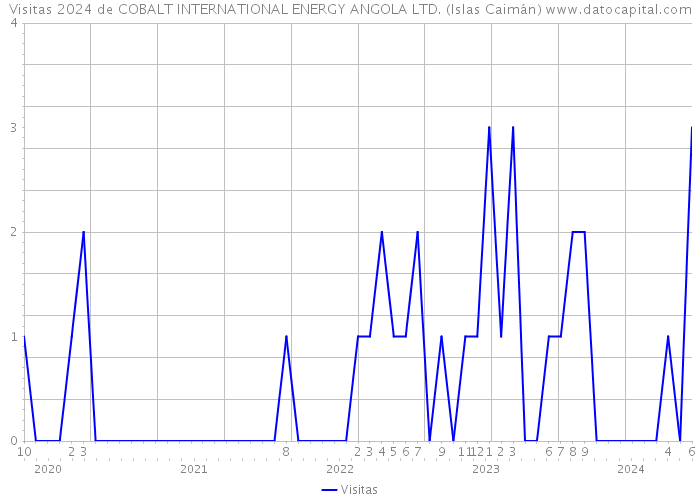 Visitas 2024 de COBALT INTERNATIONAL ENERGY ANGOLA LTD. (Islas Caimán) 