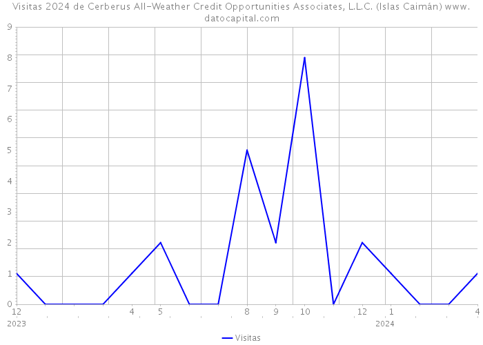 Visitas 2024 de Cerberus All-Weather Credit Opportunities Associates, L.L.C. (Islas Caimán) 