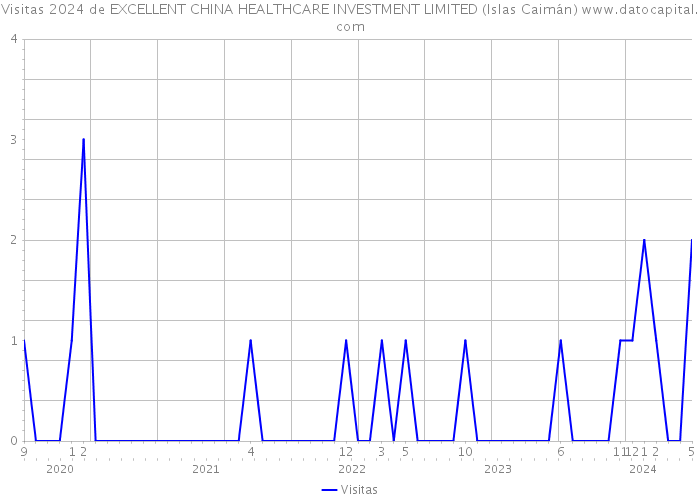 Visitas 2024 de EXCELLENT CHINA HEALTHCARE INVESTMENT LIMITED (Islas Caimán) 