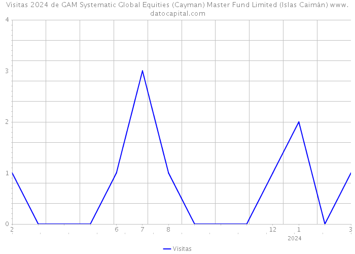 Visitas 2024 de GAM Systematic Global Equities (Cayman) Master Fund Limited (Islas Caimán) 
