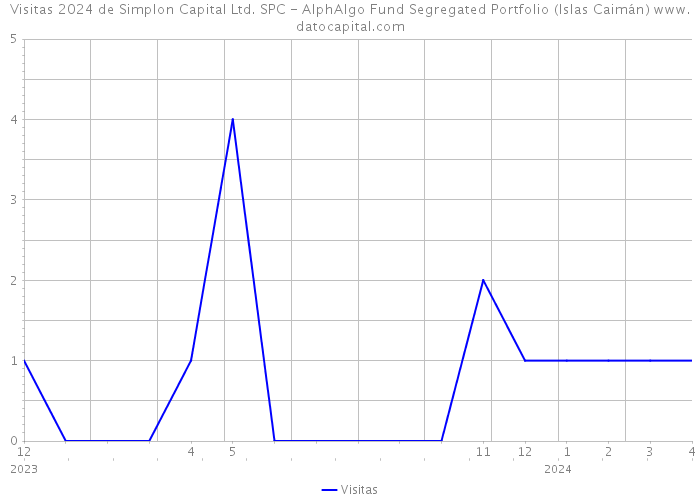 Visitas 2024 de Simplon Capital Ltd. SPC - AlphAlgo Fund Segregated Portfolio (Islas Caimán) 