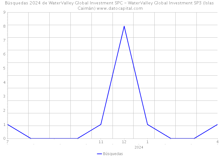 Búsquedas 2024 de WaterValley Global Investment SPC - WaterValley Global Investment SP3 (Islas Caimán) 