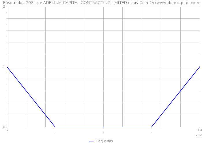 Búsquedas 2024 de ADENIUM CAPITAL CONTRACTING LIMITED (Islas Caimán) 