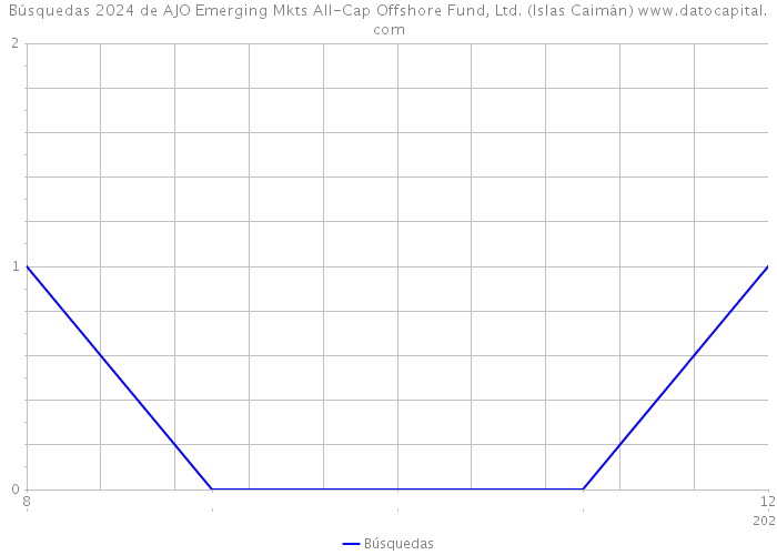 Búsquedas 2024 de AJO Emerging Mkts All-Cap Offshore Fund, Ltd. (Islas Caimán) 