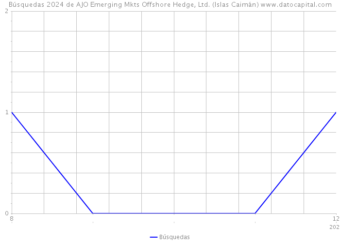 Búsquedas 2024 de AJO Emerging Mkts Offshore Hedge, Ltd. (Islas Caimán) 