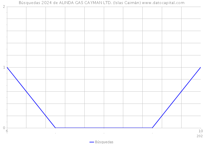 Búsquedas 2024 de ALINDA GAS CAYMAN LTD. (Islas Caimán) 