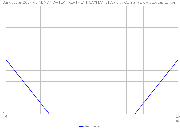 Búsquedas 2024 de ALINDA WATER TREATMENT CAYMAN LTD. (Islas Caimán) 