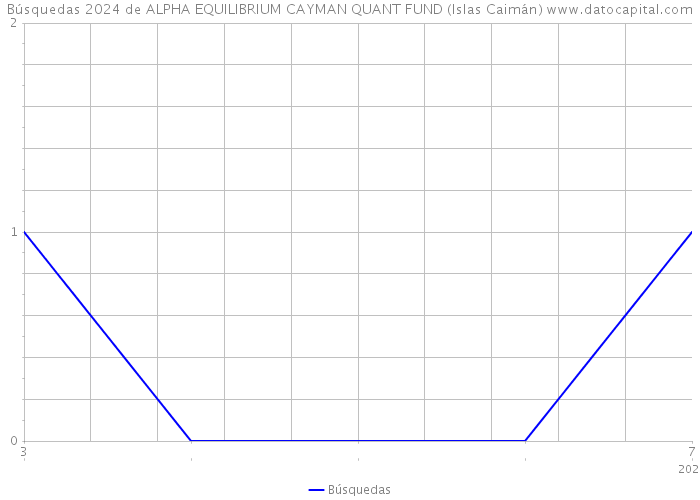 Búsquedas 2024 de ALPHA EQUILIBRIUM CAYMAN QUANT FUND (Islas Caimán) 