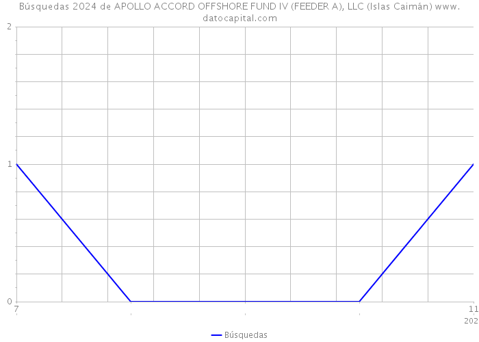 Búsquedas 2024 de APOLLO ACCORD OFFSHORE FUND IV (FEEDER A), LLC (Islas Caimán) 