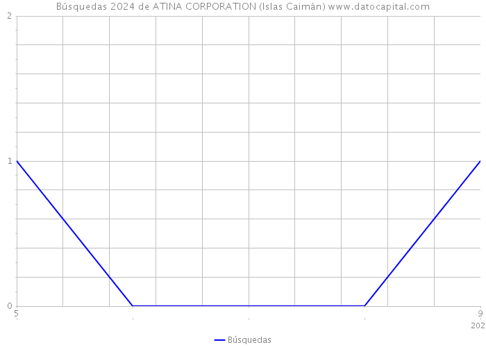 Búsquedas 2024 de ATINA CORPORATION (Islas Caimán) 