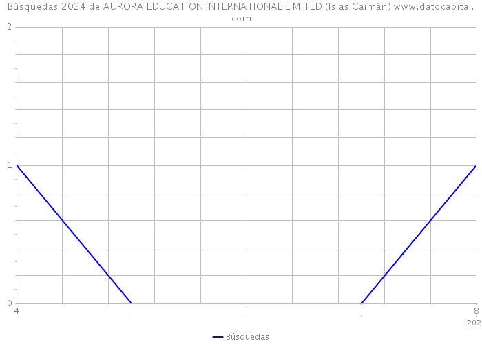 Búsquedas 2024 de AURORA EDUCATION INTERNATIONAL LIMITED (Islas Caimán) 