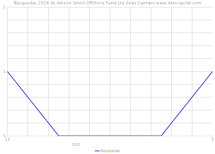 Búsquedas 2024 de Alkeon Select Offshore Fund Ltd (Islas Caimán) 