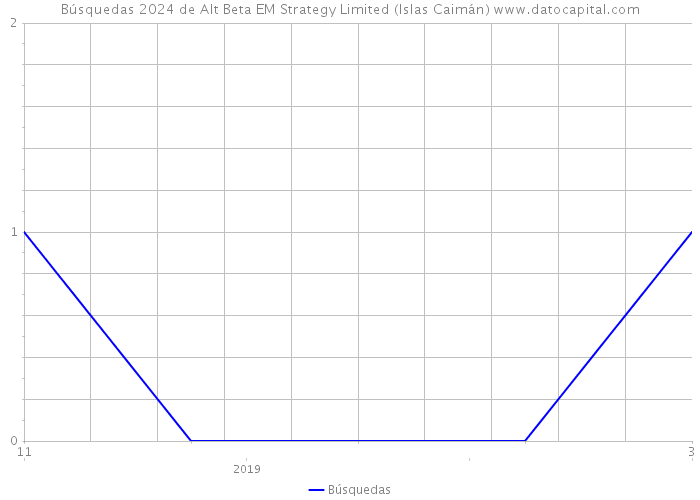 Búsquedas 2024 de Alt Beta EM Strategy Limited (Islas Caimán) 