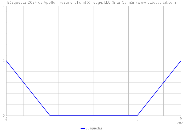 Búsquedas 2024 de Apollo Investment Fund X Hedge, LLC (Islas Caimán) 