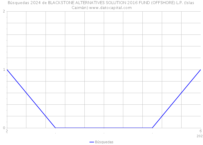 Búsquedas 2024 de BLACKSTONE ALTERNATIVES SOLUTION 2016 FUND (OFFSHORE) L.P. (Islas Caimán) 