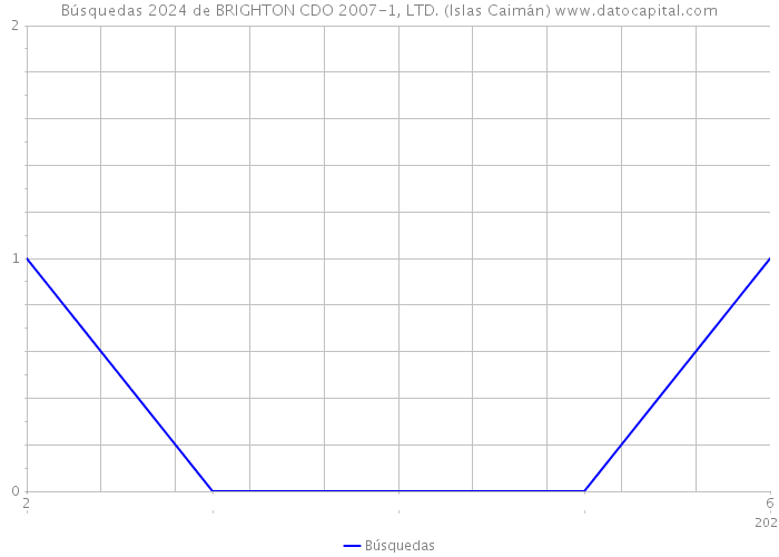 Búsquedas 2024 de BRIGHTON CDO 2007-1, LTD. (Islas Caimán) 