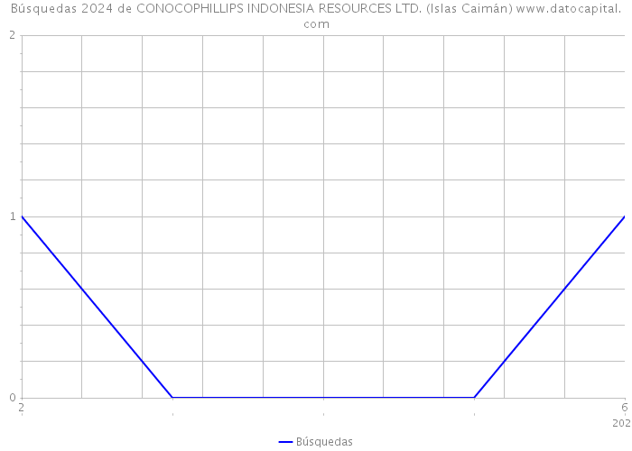 Búsquedas 2024 de CONOCOPHILLIPS INDONESIA RESOURCES LTD. (Islas Caimán) 