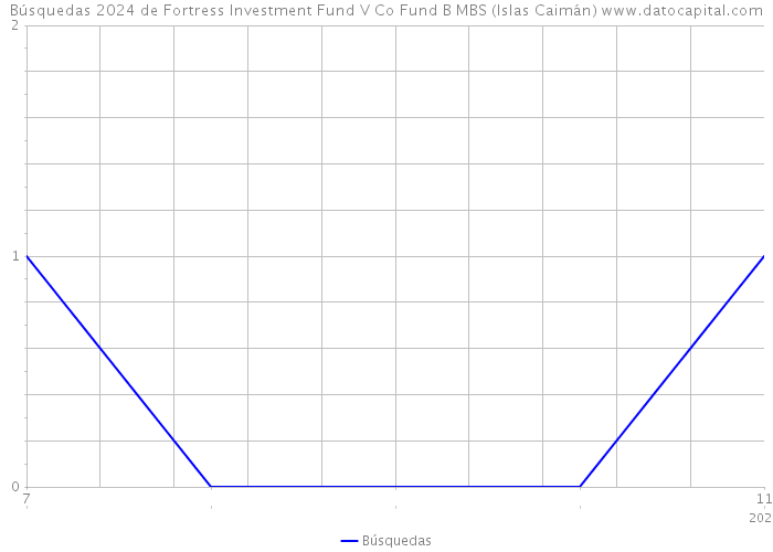 Búsquedas 2024 de Fortress Investment Fund V Co Fund B MBS (Islas Caimán) 