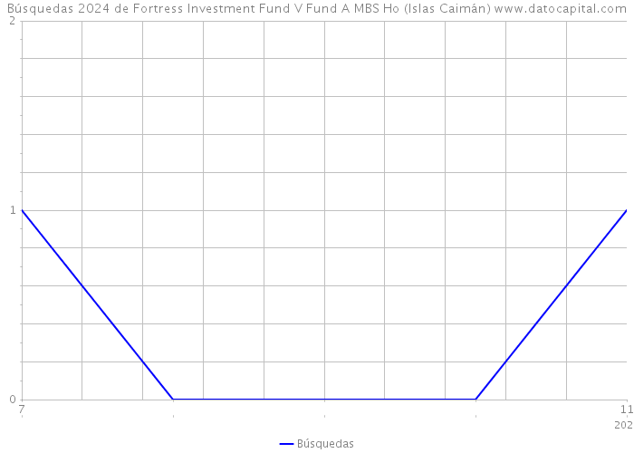 Búsquedas 2024 de Fortress Investment Fund V Fund A MBS Ho (Islas Caimán) 