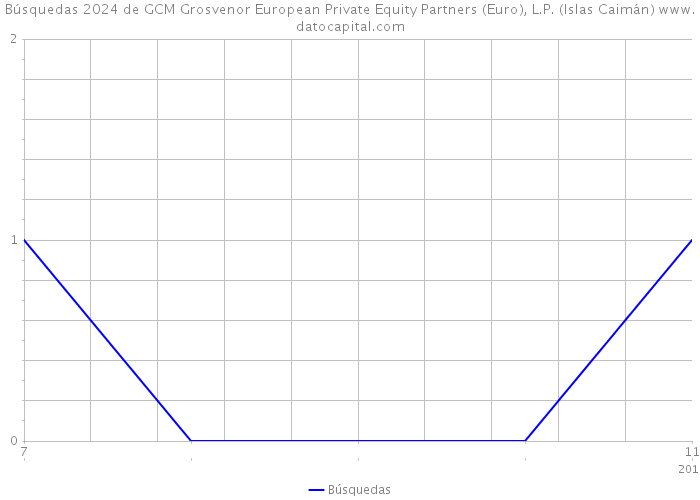Búsquedas 2024 de GCM Grosvenor European Private Equity Partners (Euro), L.P. (Islas Caimán) 