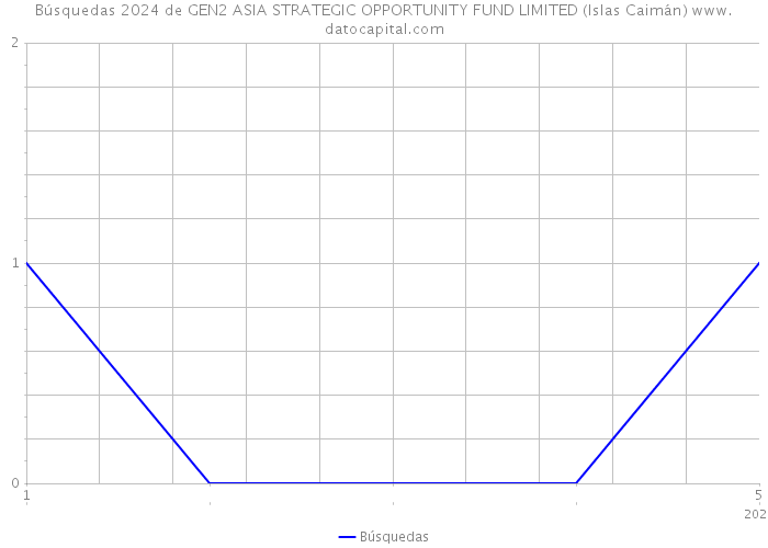 Búsquedas 2024 de GEN2 ASIA STRATEGIC OPPORTUNITY FUND LIMITED (Islas Caimán) 