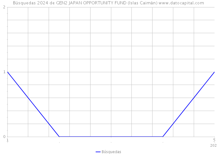 Búsquedas 2024 de GEN2 JAPAN OPPORTUNITY FUND (Islas Caimán) 