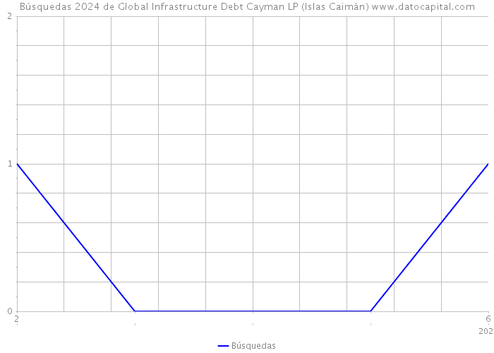 Búsquedas 2024 de Global Infrastructure Debt Cayman LP (Islas Caimán) 