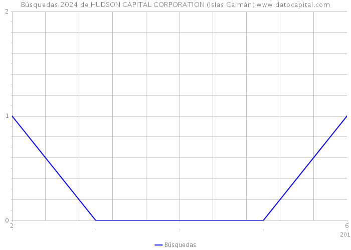 Búsquedas 2024 de HUDSON CAPITAL CORPORATION (Islas Caimán) 