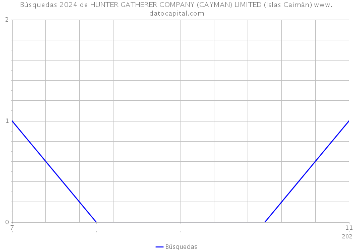 Búsquedas 2024 de HUNTER GATHERER COMPANY (CAYMAN) LIMITED (Islas Caimán) 