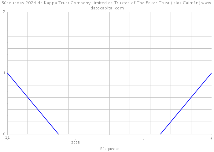 Búsquedas 2024 de Kappa Trust Company Limited as Trustee of The Baker Trust (Islas Caimán) 